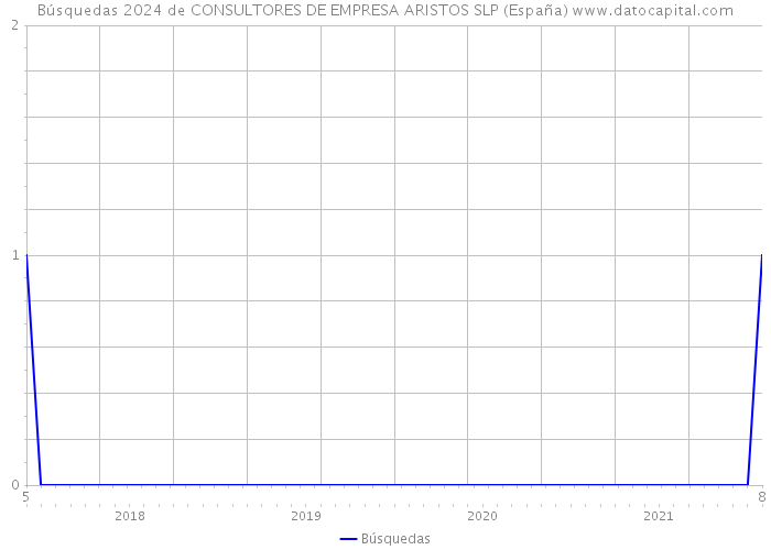 Búsquedas 2024 de CONSULTORES DE EMPRESA ARISTOS SLP (España) 