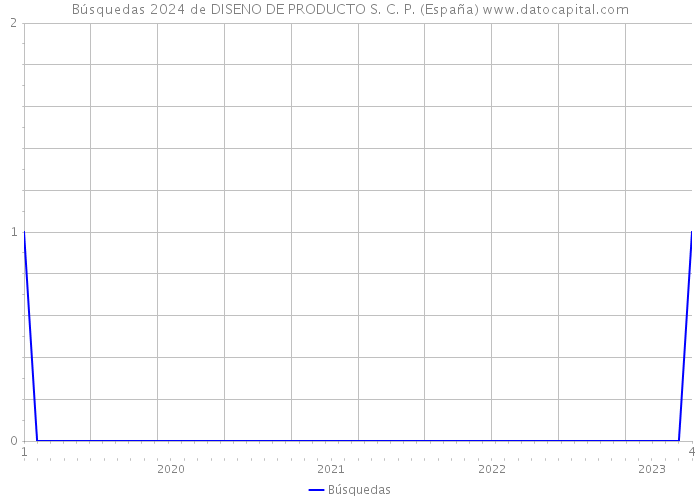 Búsquedas 2024 de DISENO DE PRODUCTO S. C. P. (España) 