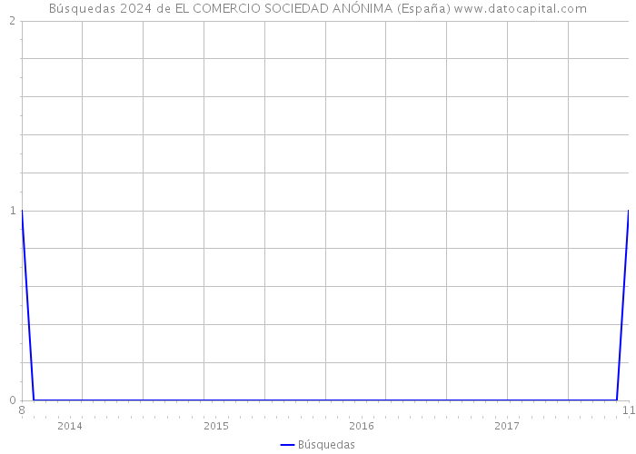 Búsquedas 2024 de EL COMERCIO SOCIEDAD ANÓNIMA (España) 