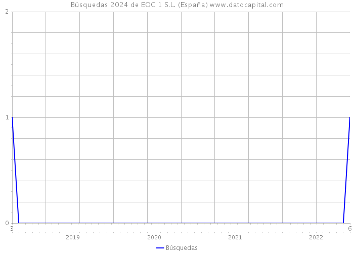 Búsquedas 2024 de EOC 1 S.L. (España) 