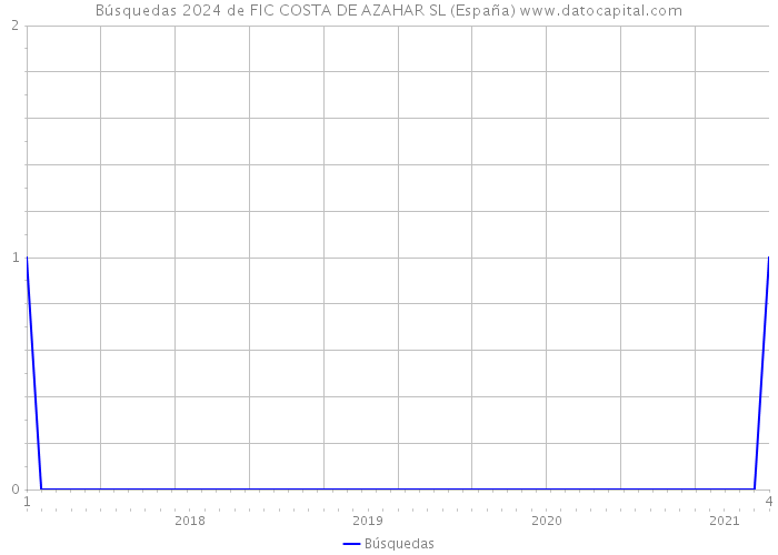 Búsquedas 2024 de FIC COSTA DE AZAHAR SL (España) 