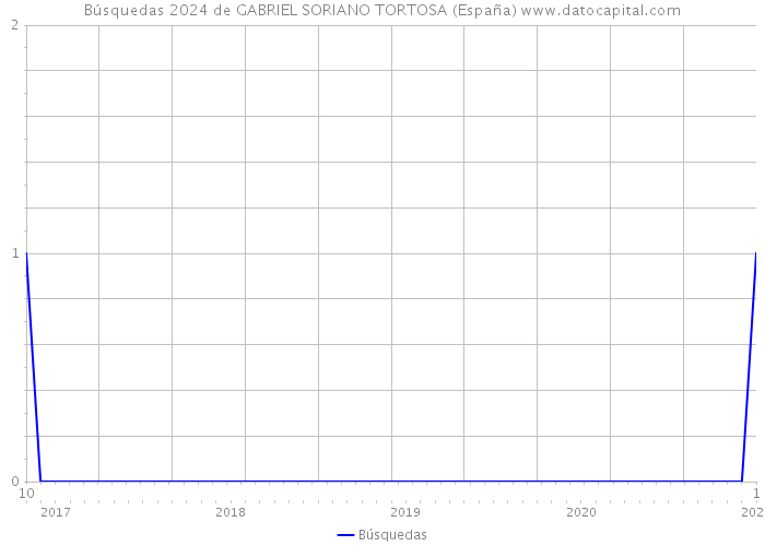 Búsquedas 2024 de GABRIEL SORIANO TORTOSA (España) 