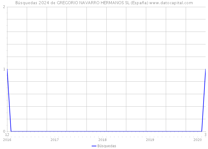 Búsquedas 2024 de GREGORIO NAVARRO HERMANOS SL (España) 