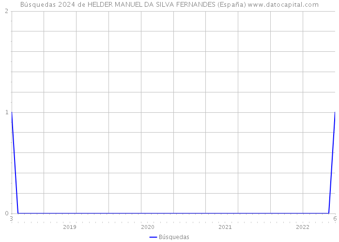 Búsquedas 2024 de HELDER MANUEL DA SILVA FERNANDES (España) 