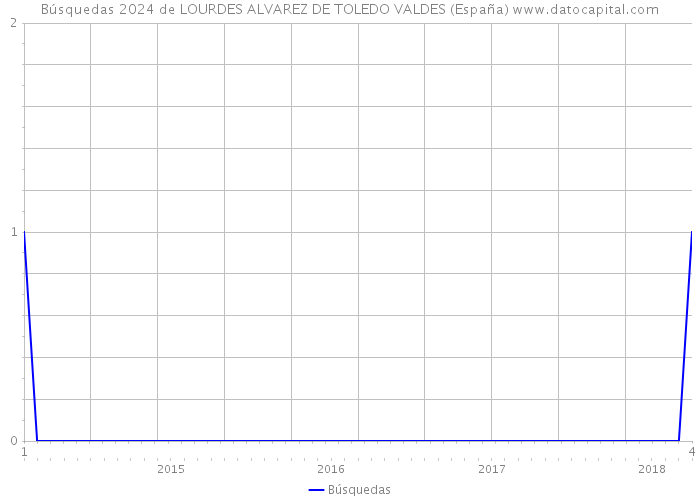 Búsquedas 2024 de LOURDES ALVAREZ DE TOLEDO VALDES (España) 