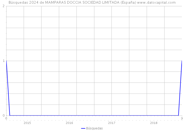 Búsquedas 2024 de MAMPARAS DOCCIA SOCIEDAD LIMITADA (España) 