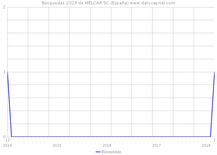 Búsquedas 2024 de MELCAR SC (España) 
