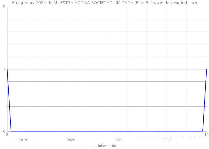 Búsquedas 2024 de MUESTRA ACTIVA SOCIEDAD LIMITADA (España) 