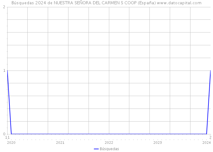 Búsquedas 2024 de NUESTRA SEÑORA DEL CARMEN S COOP (España) 