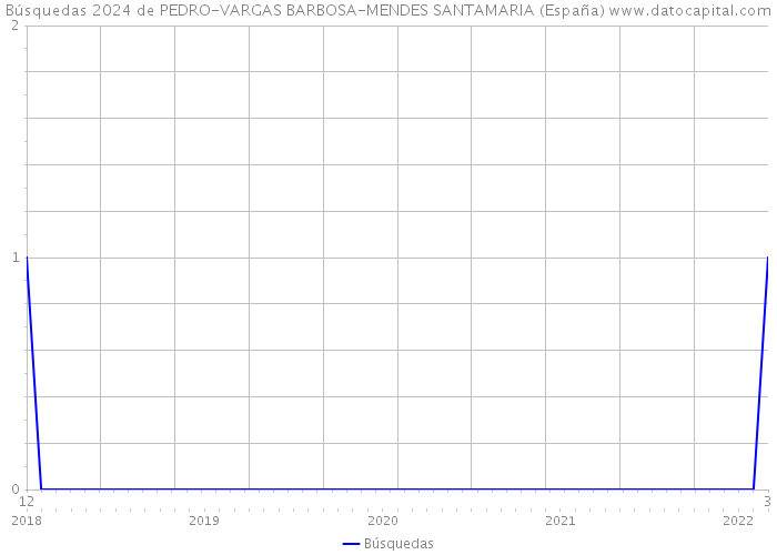 Búsquedas 2024 de PEDRO-VARGAS BARBOSA-MENDES SANTAMARIA (España) 