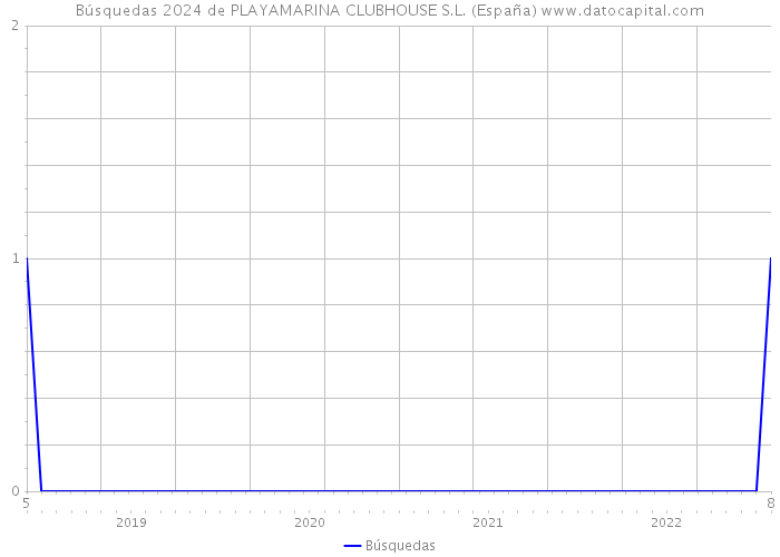 Búsquedas 2024 de PLAYAMARINA CLUBHOUSE S.L. (España) 