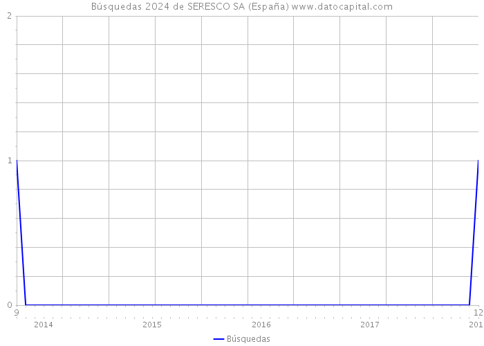 Búsquedas 2024 de SERESCO SA (España) 