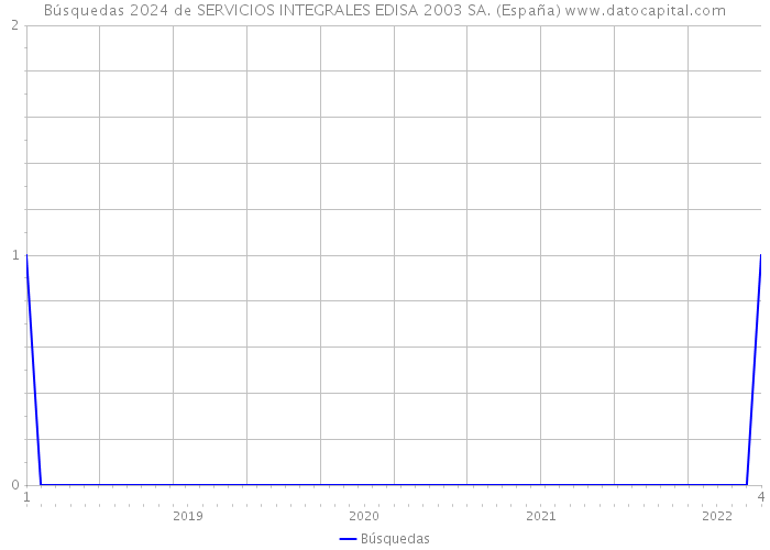 Búsquedas 2024 de SERVICIOS INTEGRALES EDISA 2003 SA. (España) 
