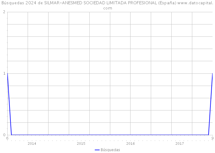 Búsquedas 2024 de SILMAR-ANESMED SOCIEDAD LIMITADA PROFESIONAL (España) 