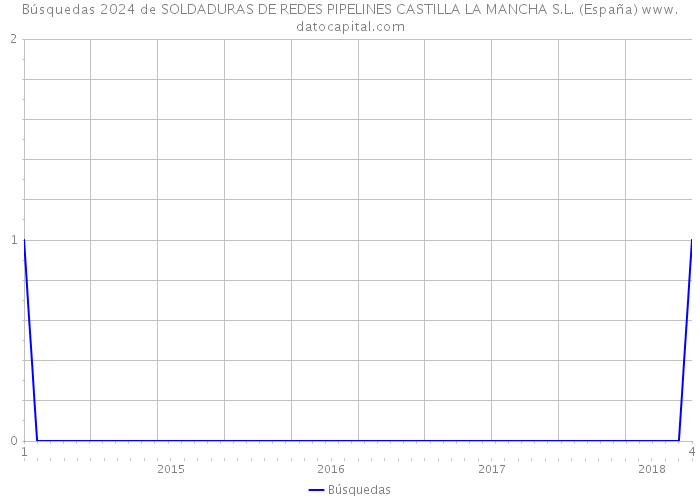 Búsquedas 2024 de SOLDADURAS DE REDES PIPELINES CASTILLA LA MANCHA S.L. (España) 