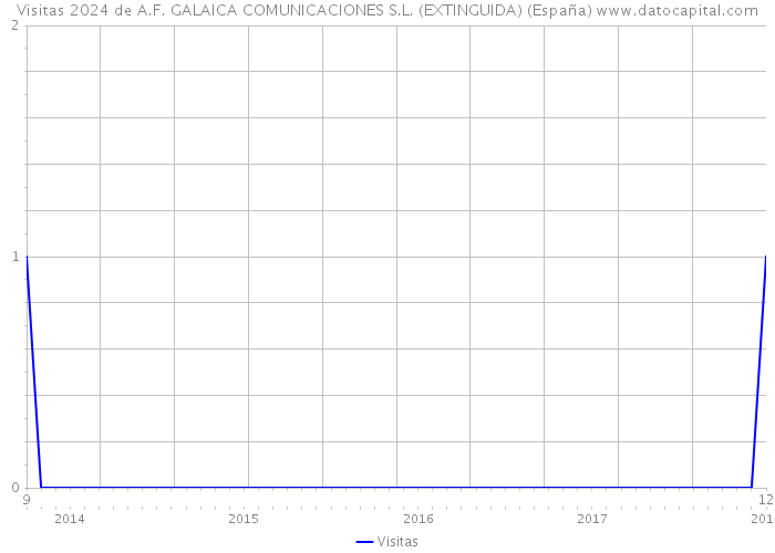 Visitas 2024 de A.F. GALAICA COMUNICACIONES S.L. (EXTINGUIDA) (España) 