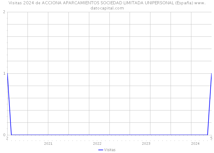 Visitas 2024 de ACCIONA APARCAMIENTOS SOCIEDAD LIMITADA UNIPERSONAL (España) 