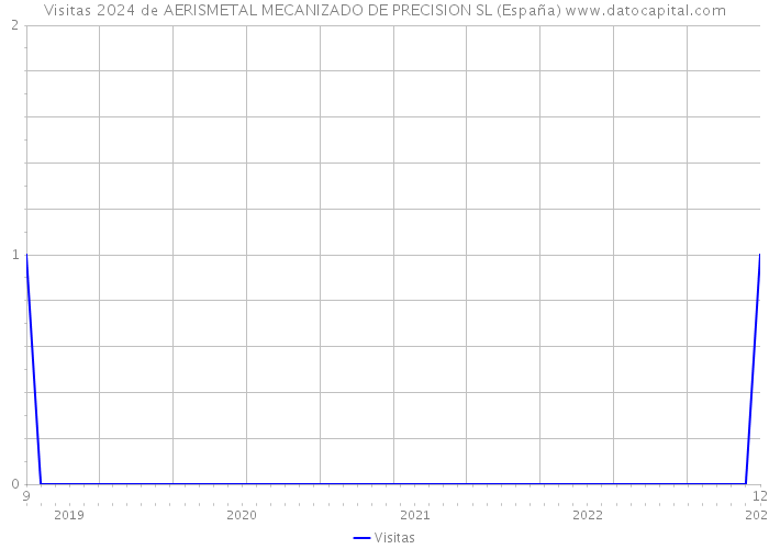 Visitas 2024 de AERISMETAL MECANIZADO DE PRECISION SL (España) 