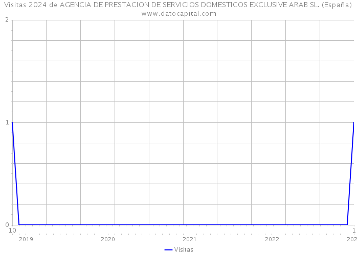 Visitas 2024 de AGENCIA DE PRESTACION DE SERVICIOS DOMESTICOS EXCLUSIVE ARAB SL. (España) 