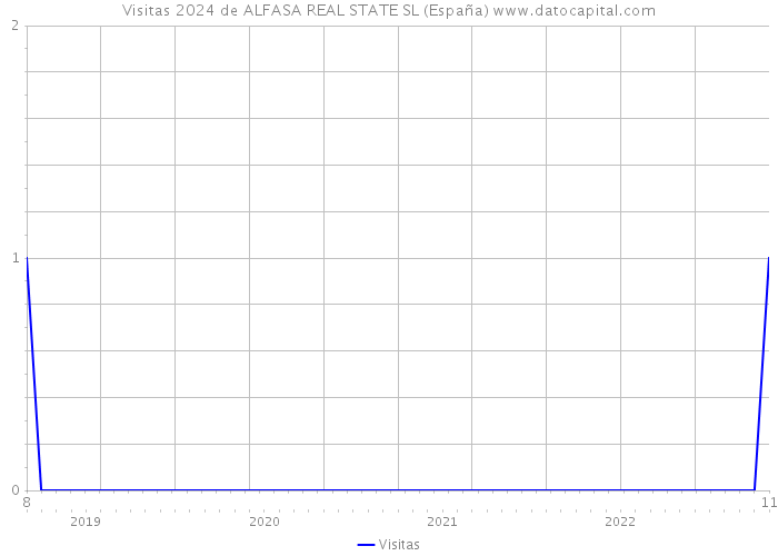 Visitas 2024 de ALFASA REAL STATE SL (España) 