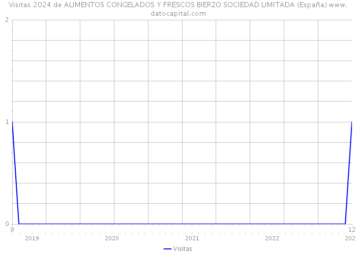 Visitas 2024 de ALIMENTOS CONGELADOS Y FRESCOS BIERZO SOCIEDAD LIMITADA (España) 