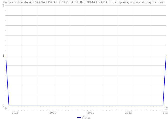 Visitas 2024 de ASESORIA FISCAL Y CONTABLE INFORMATIZADA S.L. (España) 