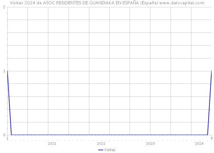 Visitas 2024 de ASOC RESIDENTES DE GUANDIAKA EN ESPAÑA (España) 