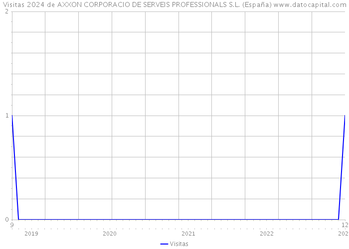Visitas 2024 de AXXON CORPORACIO DE SERVEIS PROFESSIONALS S.L. (España) 
