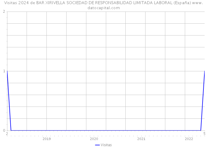 Visitas 2024 de BAR XIRIVELLA SOCIEDAD DE RESPONSABILIDAD LIMITADA LABORAL (España) 