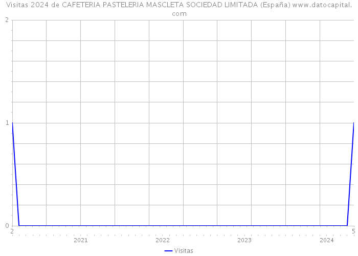 Visitas 2024 de CAFETERIA PASTELERIA MASCLETA SOCIEDAD LIMITADA (España) 