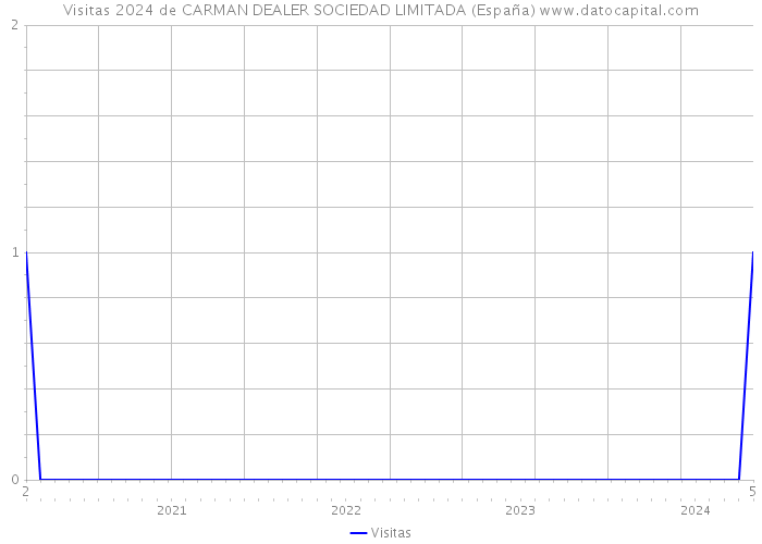Visitas 2024 de CARMAN DEALER SOCIEDAD LIMITADA (España) 