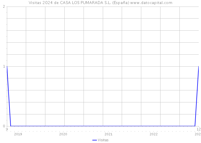 Visitas 2024 de CASA LOS PUMARADA S.L. (España) 