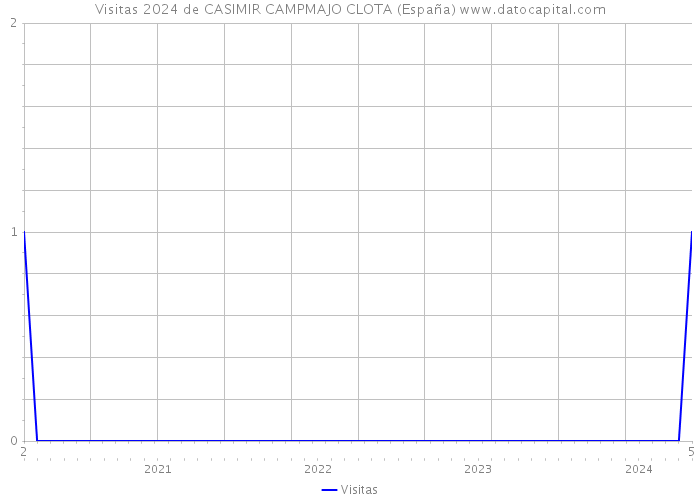 Visitas 2024 de CASIMIR CAMPMAJO CLOTA (España) 