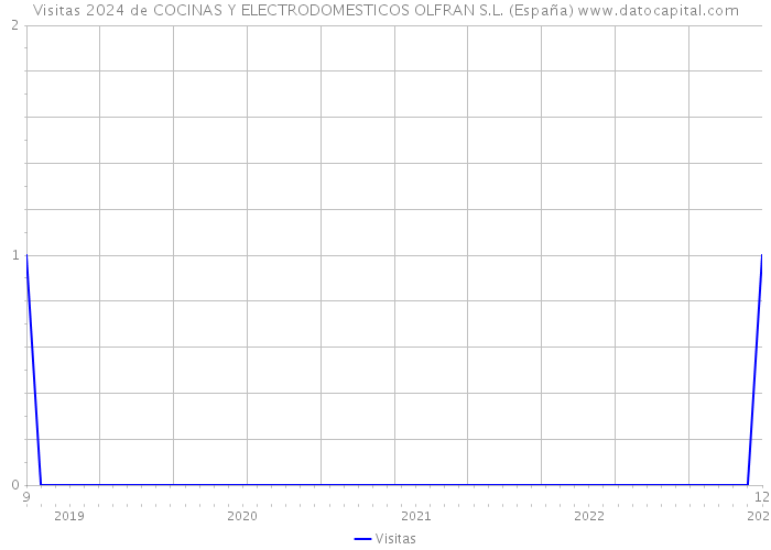 Visitas 2024 de COCINAS Y ELECTRODOMESTICOS OLFRAN S.L. (España) 