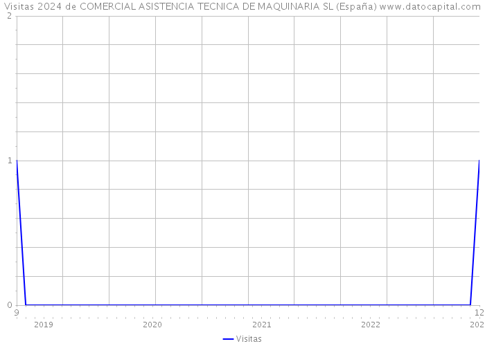 Visitas 2024 de COMERCIAL ASISTENCIA TECNICA DE MAQUINARIA SL (España) 