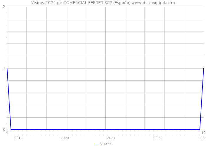 Visitas 2024 de COMERCIAL FERRER SCP (España) 