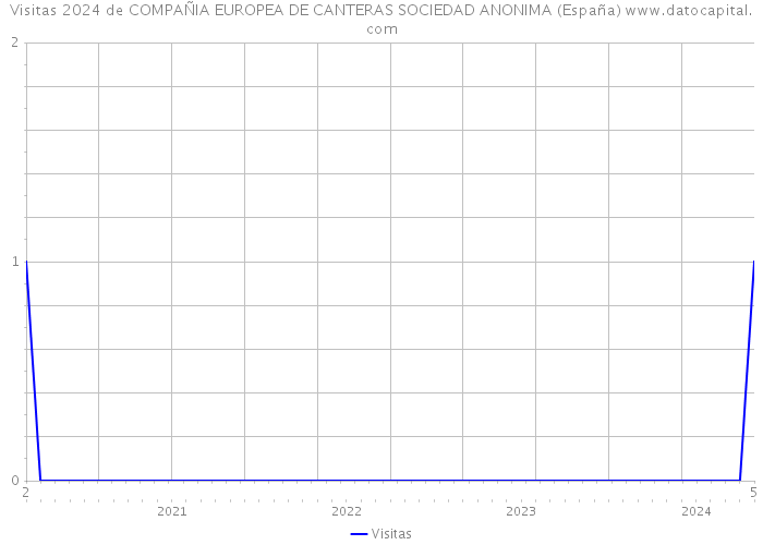 Visitas 2024 de COMPAÑIA EUROPEA DE CANTERAS SOCIEDAD ANONIMA (España) 