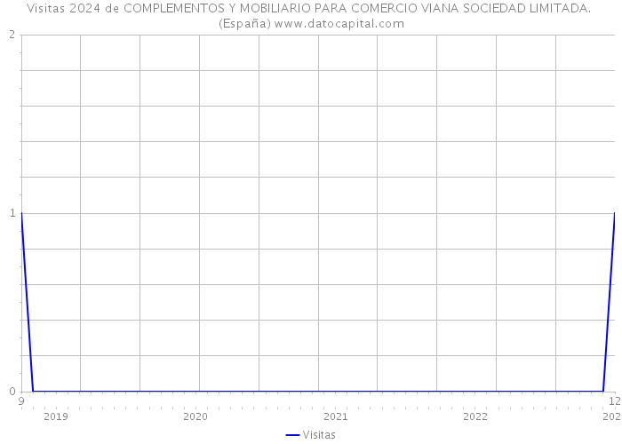 Visitas 2024 de COMPLEMENTOS Y MOBILIARIO PARA COMERCIO VIANA SOCIEDAD LIMITADA. (España) 