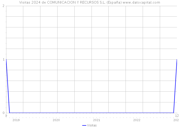 Visitas 2024 de COMUNICACION Y RECURSOS S.L. (España) 