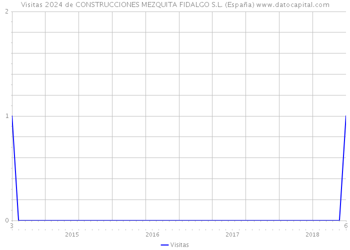 Visitas 2024 de CONSTRUCCIONES MEZQUITA FIDALGO S.L. (España) 