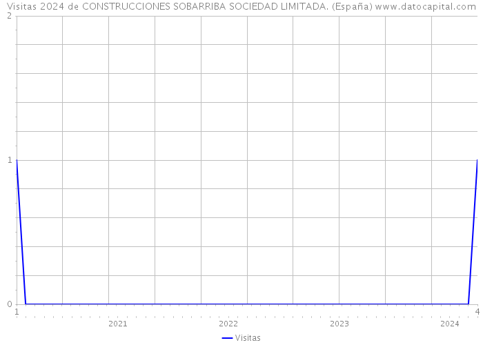 Visitas 2024 de CONSTRUCCIONES SOBARRIBA SOCIEDAD LIMITADA. (España) 