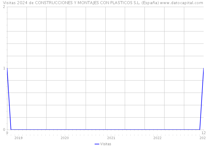 Visitas 2024 de CONSTRUCCIONES Y MONTAJES CON PLASTICOS S.L. (España) 