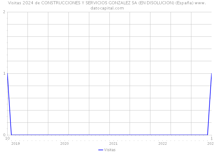 Visitas 2024 de CONSTRUCCIONES Y SERVICIOS GONZALEZ SA (EN DISOLUCION) (España) 