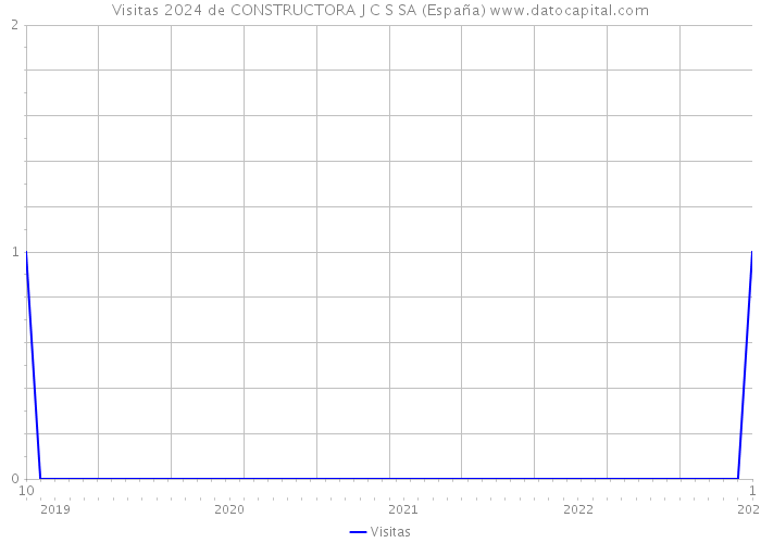 Visitas 2024 de CONSTRUCTORA J C S SA (España) 