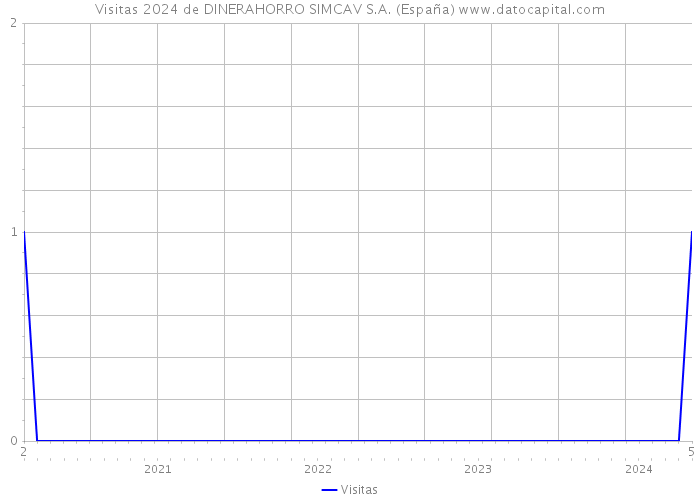 Visitas 2024 de DINERAHORRO SIMCAV S.A. (España) 