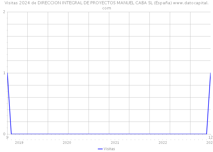 Visitas 2024 de DIRECCION INTEGRAL DE PROYECTOS MANUEL CABA SL (España) 