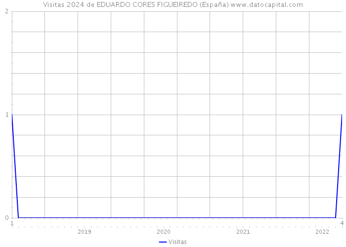 Visitas 2024 de EDUARDO CORES FIGUEIREDO (España) 