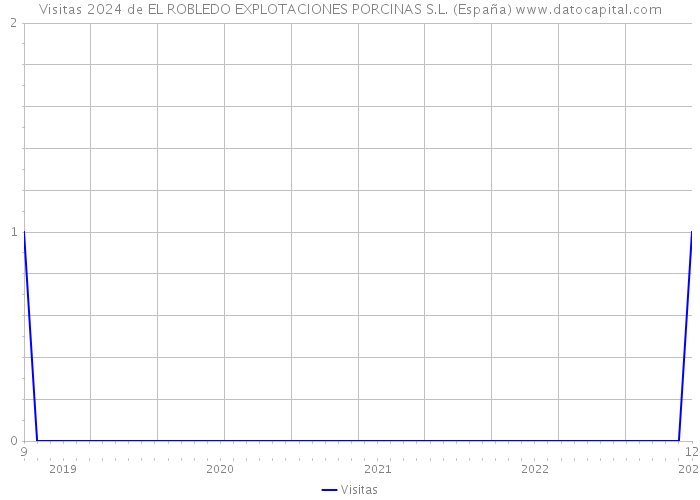 Visitas 2024 de EL ROBLEDO EXPLOTACIONES PORCINAS S.L. (España) 