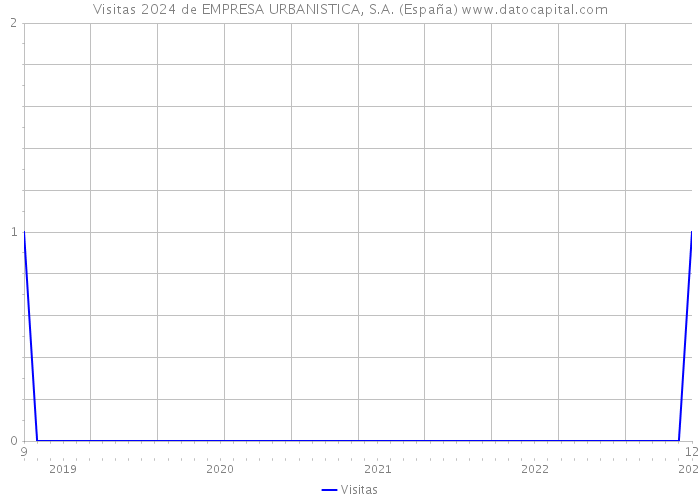 Visitas 2024 de EMPRESA URBANISTICA, S.A. (España) 