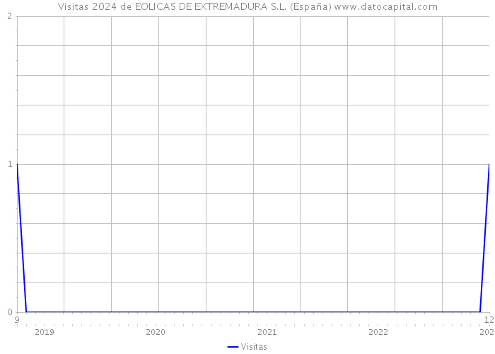 Visitas 2024 de EOLICAS DE EXTREMADURA S.L. (España) 